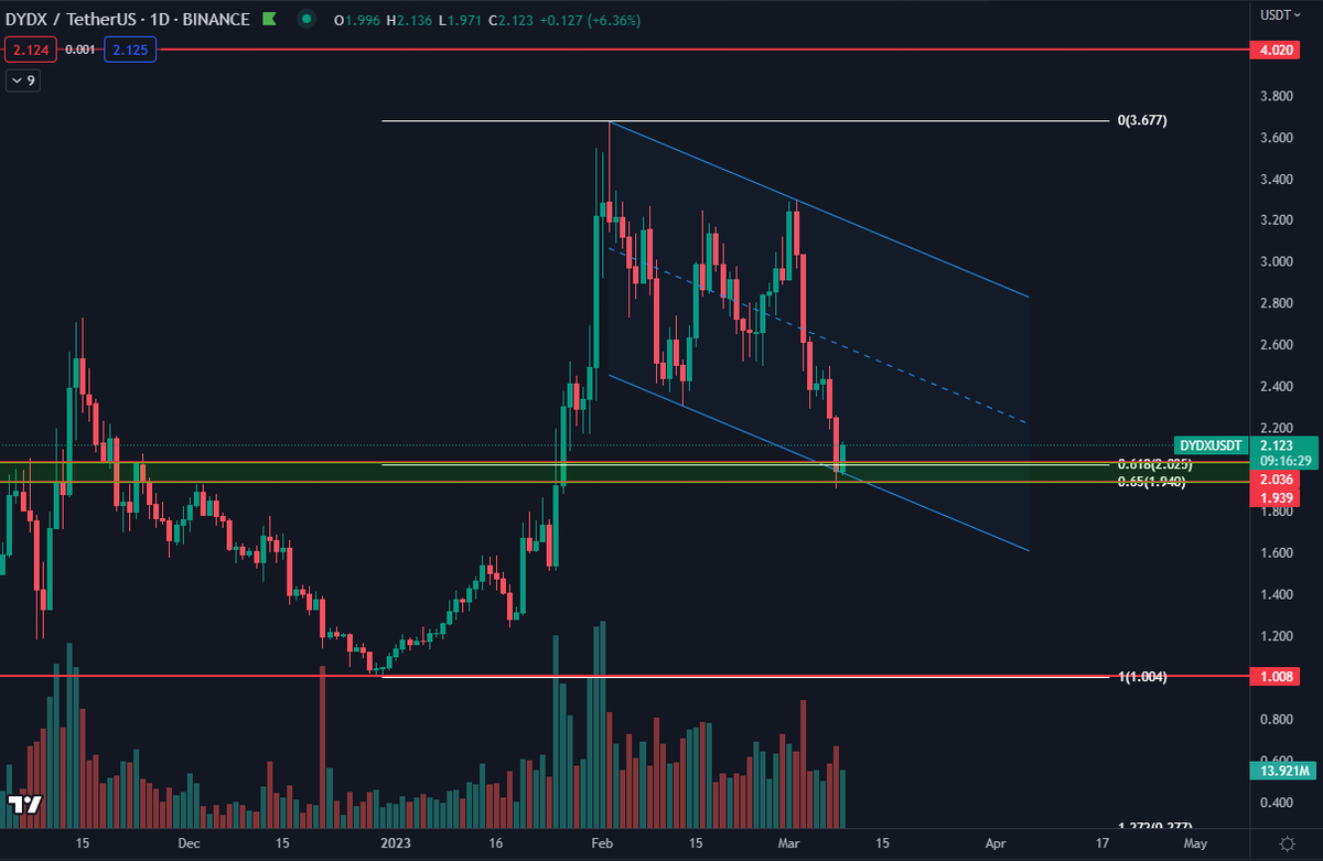 DaanCrypto's tweet photo. $DYDX Potential giant channel. So far holding where it should have. 

DYDX went down -42% in 6 days! https://t.co/CaxjL3c6M1