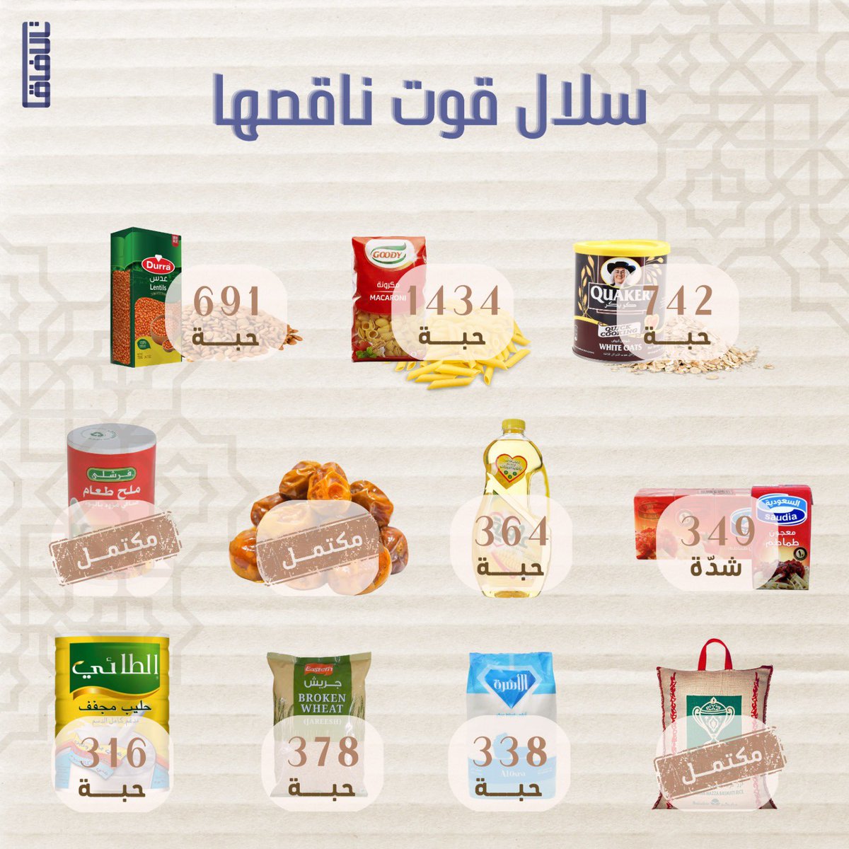 tadaffuq's tweet photo. ناويين نقفّل نقص سلال #حملة_قوت وانتوا أهل خيير وفزعة👏🏻📦

ساهموا معنا من خلال التواصل عبر (الواتس أب):
0508005882 https://t.co/jNBArlLezk