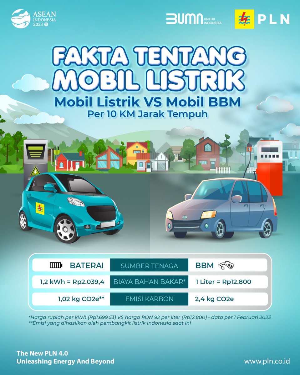 bumntangerang3's tweet photo. Electrizen, di jaman sekarang mobil listrik menjadi sebuah inovasi yang dapat mengurangi emisi karbon dibandingankan mobil dengan bahan bakar fosil.

#PLN #AyoPakaiEV #PLNDukungEkosistemKBLBB #SPKLU #UnleashingEnergyandBeyond https://t.co/bTttse3SAd