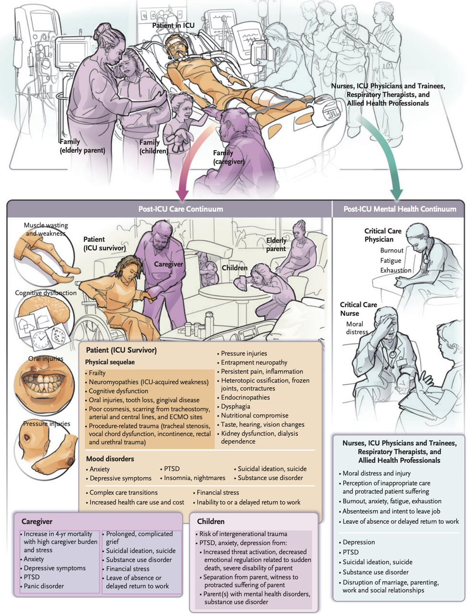 Outcomes after #ICU 
🔹Consequences of critical #illness are far reaching
🔸Trajectory is multifactorial
🔹Adherence to #ABCDEF bundle is a somple way to mitigate iatrogenesis perfecta

<a href="/WesElyMD/">WesElyMD</a> @medtwitter #SoMe4Surgery #pics <a href="/brakenridge_md/">Scott Brakenridge</a>