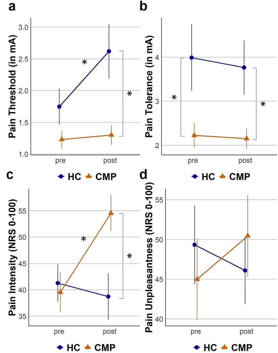 PhysioMeScience's tweet photo. Stress-induced hyperalgesia instead of analgesia in patients with chronic musculoskeletal pain

👇👇👇

https://t.co/QPzoGpWN7e https://t.co/3u7I5XOk3W
