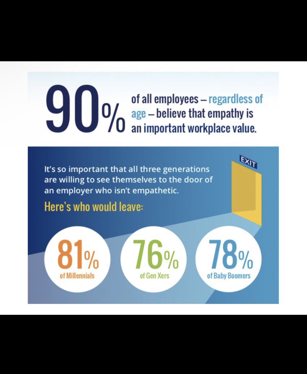 Did you know that 93% of employees say they would stay longer at a company that demonstrates empathy towards their needs? 

🔸 #HRLeaders, what behaviors do you demonstrate to show empathy towards your employees?

#retention #employeeengagement