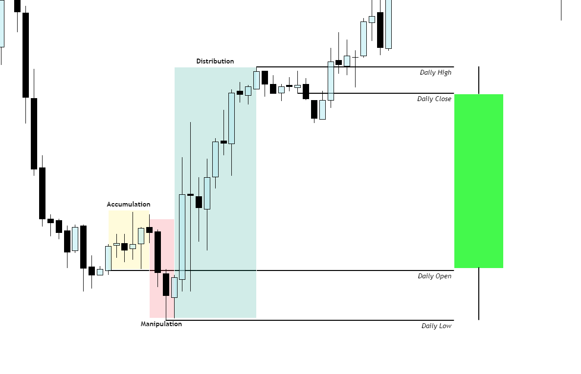 mendatrades's tweet photo. 💫Educational Post💫

❗️ Discover the Power of Three (PO3) and learn how to use it in your trading! 🤩

🌟 Gain a complete understanding of how to find daily bias, and how daily candles look on lower time frames.🧐

Please Like and RT💚 https://t.co/1BIQNWA9fe