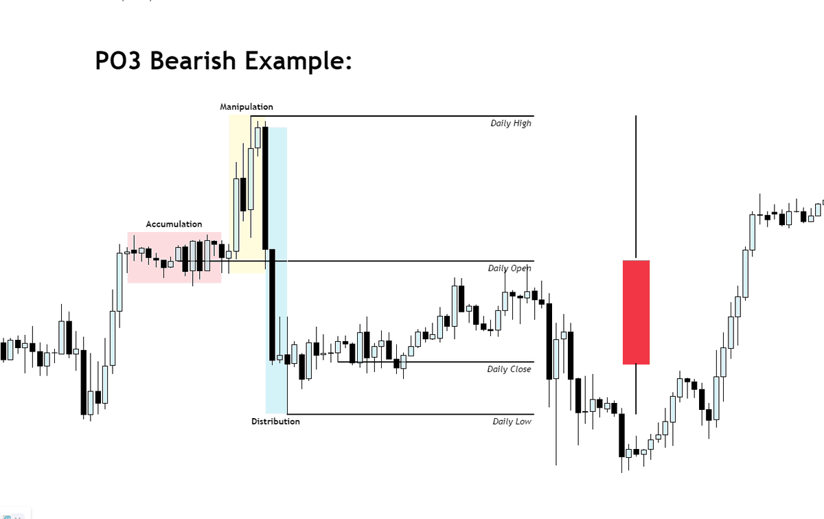 💫Educational Post💫

❗️ Discover the Power of Three (PO3) and learn how to use it in your trading! 🤩

🌟 Gain a complete understanding of how to find daily bias, and how daily candles look on lower time frames.🧐

Please Like and RT💚