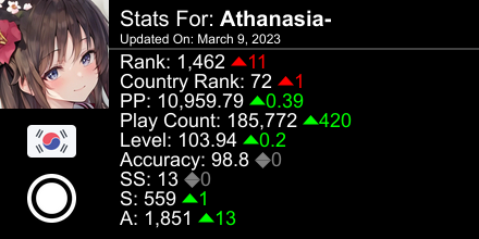osu! stats for player Athanasia- automatically generated by prosu.xyz #ProsuTweetPoster