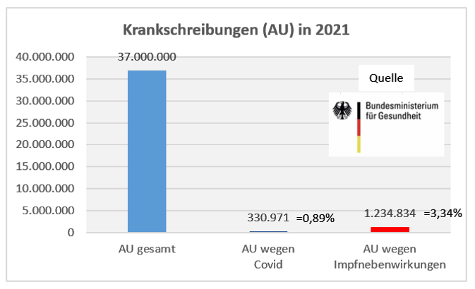 Ernst11111's tweet photo. ⚡️⚡️⚡️ Fast 4 x mehr Krankschreibungen wegen #Impfung als wegen Covid ! https://t.co/kDOCVn8ssk