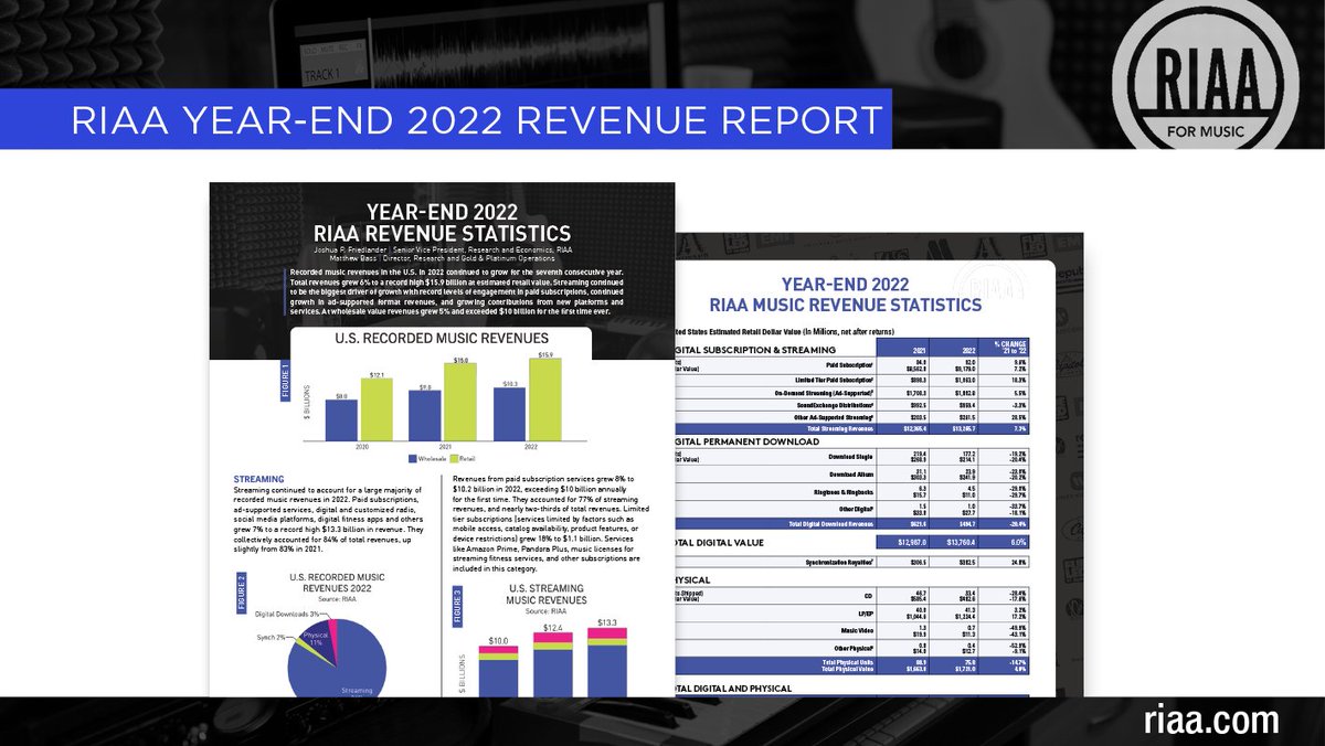RIAA's tweet photo. Read All About It! U.S. recorded music revenues grew for the 7th straight year, up 6⃣% on top of a strong performance last year📈. Dive into the full report here https://t.co/u0CzxtxrKe #RIAAMusicData https://t.co/IEDoBganQZ