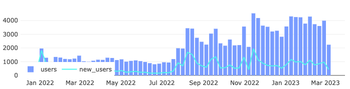 1/5 Ready to explore the exciting world of digital fine art? Look no further than <a href="/exchgART/">Exchange Art</a>, the leading digital fine art marketplace on #Solana!

Since Jan'22, over 700k transactions have been done by 42,500 users.

Dashboard: bit.ly/3Lbrotg