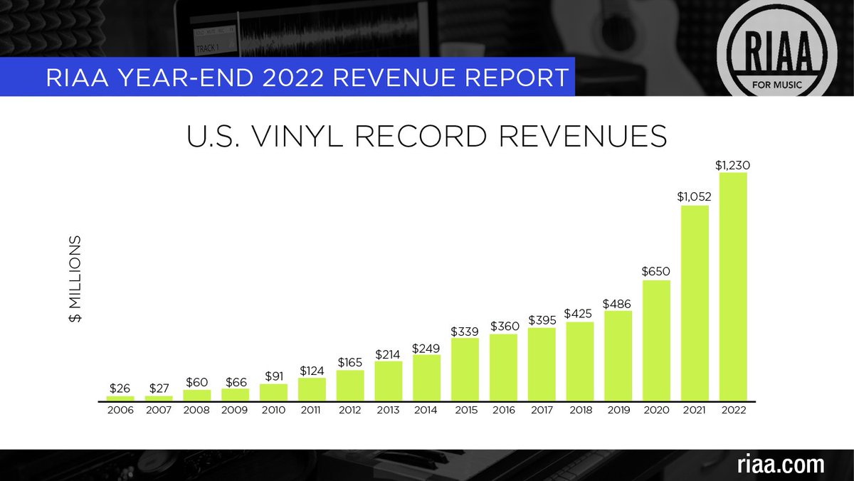 Revenues from vinyl records grew for the 1⃣6⃣th straight year 🤯  – reaching $1.2 Billion in 2022 📊  #RIAAMusicData bit.ly/3ZAT6np