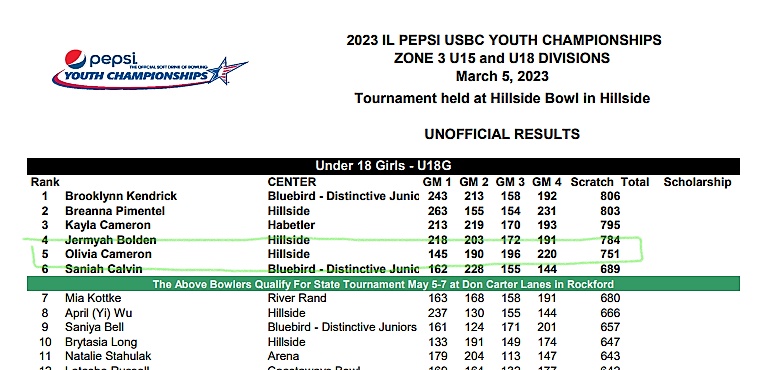 #FenBowl #rockstar Olivia Cameron was named a 2023 IL USBC YOUTH CHAMPIONSHIPS qualifier for her division this past weekend! She will compete in the state championships in May at Don Carter Lanes. We wish you all luck as you compete!!! 🎳🎳👑👑#letsgo #friarpride 
@FenwickAD