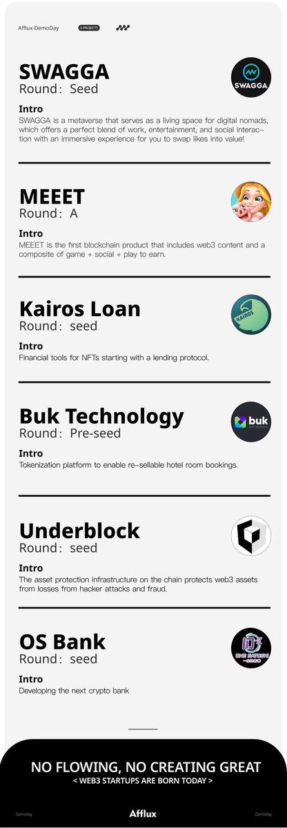 Afflux_con's tweet photo. Congratulations on the following 6 projects @SWAGGA_Meta @MEEETOfficial @kairosloan @buktrips 
@OneSatoshiHK @UnderBl0ck
winning in the Afflux Japan Demoday! 

They will unlock more rights and incubation resources of the Afflux ecosystem!🥰🥰 https://t.co/IIFTSESZqO