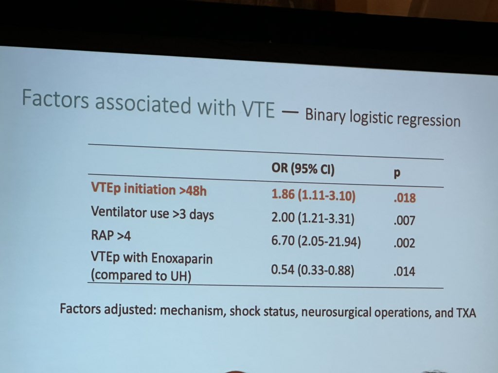 Fantastic study by Dr. Wu @kinabamd& senior author @docmartin22  & team 

Very well presented! 

Earlier is better! 

@WesternTrauma #fellowshipofthesnow