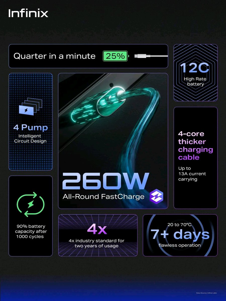 rokib12350's tweet image. ⚡️260W⚡️ Infinix's all-around fast charge technology has landed. Charge your device in a flash and never worry about running out of battery again. Need proof? our latest smartphone can go from 0 to 100% in just 10 minutes! #FastChargeRevolution #InfinixFastCharge