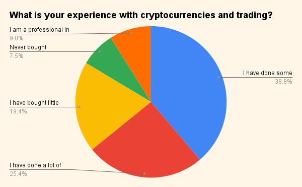 PyChainConf's tweet photo. 1/ PyChain 2022 participator survey results are out!

Thank you to all participants who filled out the forms. We now have a much better understanding of what kind of people are #Python and blockchain developers.

Full results in the blog post:

https://t.co/VvEzMPhra2 https://t.co/OiAUIG88jj