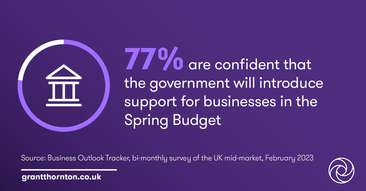 GrantThorntonUK's tweet image. Ahead of the #SpringBudget next Wednesday, our latest #BusinessOutlookTracker identified a wish-list of the policy areas that mid-market business leaders hope to see prioritised by the #Chancellor: okt.to/SMjJEK