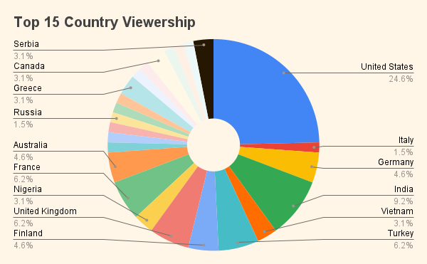 PyChainConf's tweet photo. 1/ PyChain 2022 participator survey results are out!

Thank you to all participants who filled out the forms. We now have a much better understanding of what kind of people are #Python and blockchain developers.

Full results in the blog post:

https://t.co/VvEzMPhra2 https://t.co/OiAUIG88jj