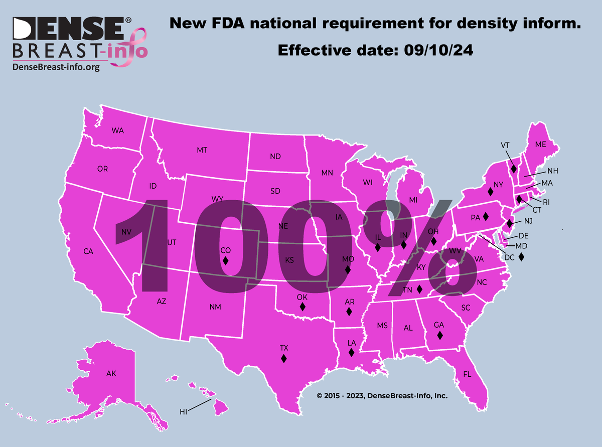 DenseBreastInfo's tweet photo. NEWS! The FDA has issued a new rule requiring “dense breast” reporting to women and their referring providers. DBI has more information about the ruling here: https://t.co/cxcvtFvVMy https://t.co/LPy4Qg03GB
