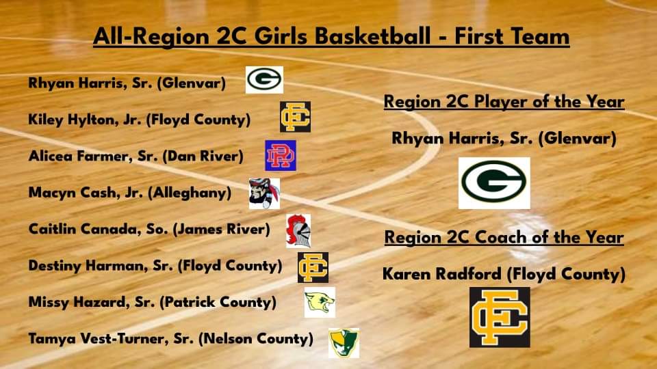 Congratulations <a href="/RhyanHarris2023/">Rhyan Harris</a> on REGION POY !  You killed it this season for <a href="/BballGHSGirls/">Glenvar Girls Bball</a> @glenvarsports <a href="/E10Sports/">Eric Johnson</a> helping take Glenvar girls to a state tournament birth.  @EHC_CoachD @EHCWBB