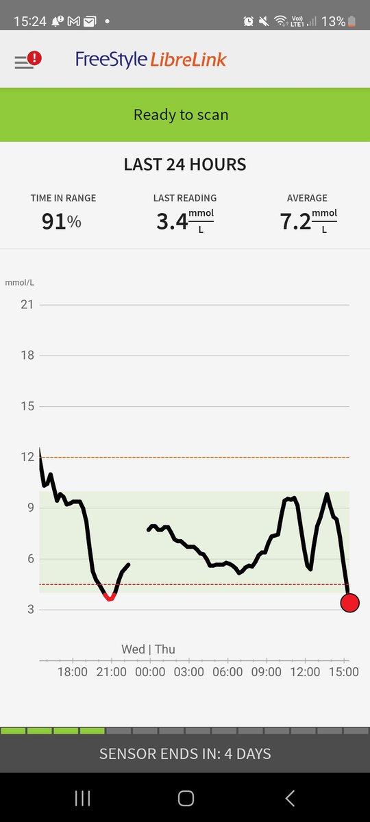 #T1D #diabetes I thought things were going so well 🙈🙉🙊