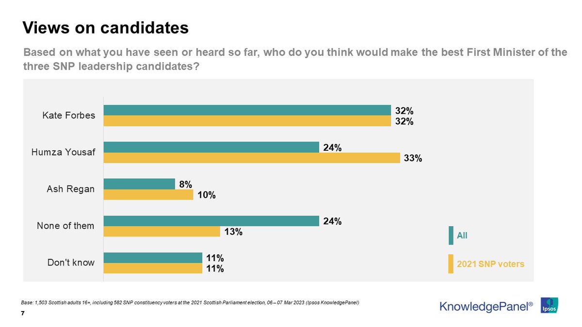 NEW <a href="/Channel4News/">Channel 4 News</a> <a href="/IpsosScotland/">Ipsos Scotland</a> poll

✴️Kate Forbes leads Humza Yousaf by 8 points when it comes to the public's opinion who would make the best First Minister
✴️ But Yousaf and Forbes are neck and neck among SNP voters 

/1