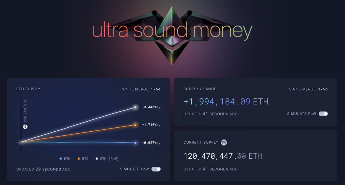 Imagine burning 50k ETH instead of minting 2m ETH since September 15 2022? O_o ultrasound.money
