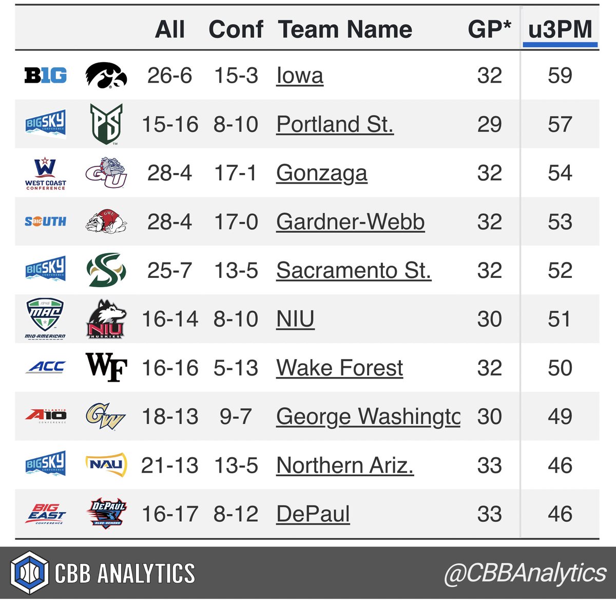 CBB Analytics on Twitter: 