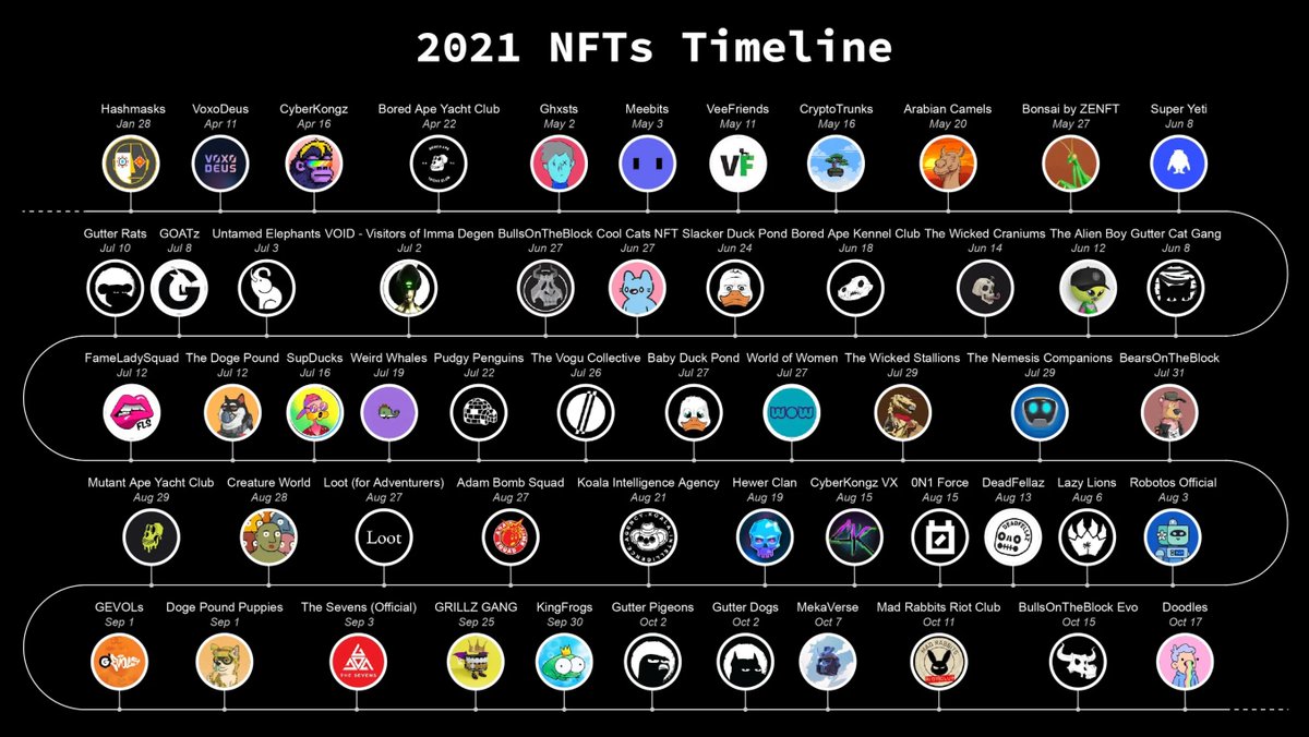 Every time I want to explain the early days of the NFT craze to a newcomer, I use this graphic:

And which project stands at the beginning? <a href="/TheHashmasks/">Hashmasks</a>.

Please help us to get our account back!

CC: @TwitterSupport - Day 1/X
#freetheHashmasks
