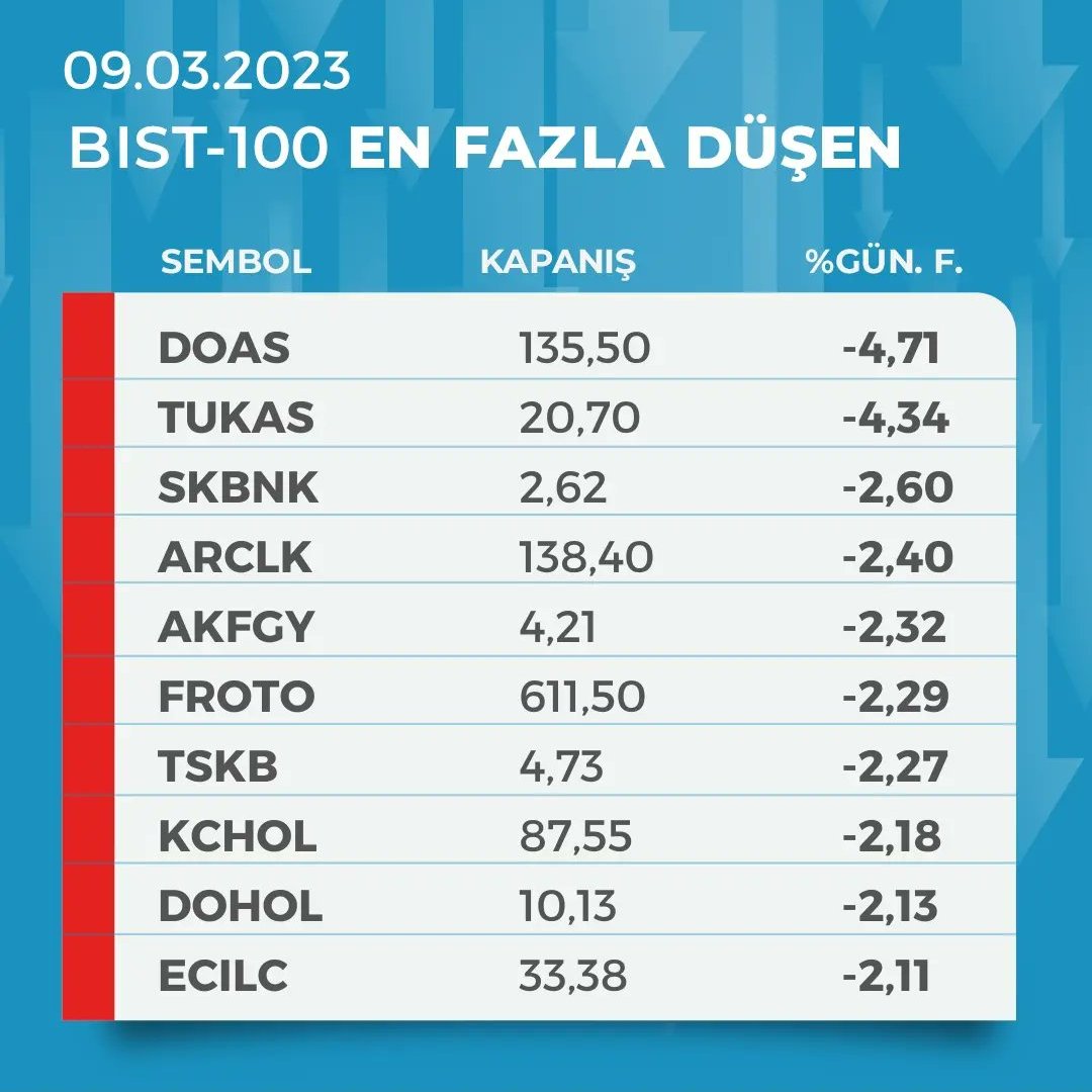 finanscafem's tweet photo. 9.03.2023 - BİST 100 Gün Sonu Verileri
#bist #borsa #hisse #yatırım #a1capital #ekonomi #finans #CIMSA #JANTS #KRDMD #SMRTG #PSGYO #BUCIM #MAVI #DOAS #LCHOL #ECILC #TSKB #FROTO #TUKAS #ARCLK #SKBNK #FROTO #DOHOL #AKFGY https://t.co/tbkzp9j47v