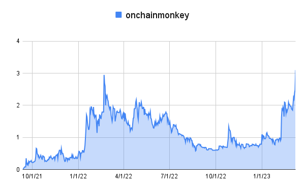 punk9059's tweet photo. '@OnChainMonkey hitting an all-time high -- wow 😲 https://t.co/APgXUhcCwt