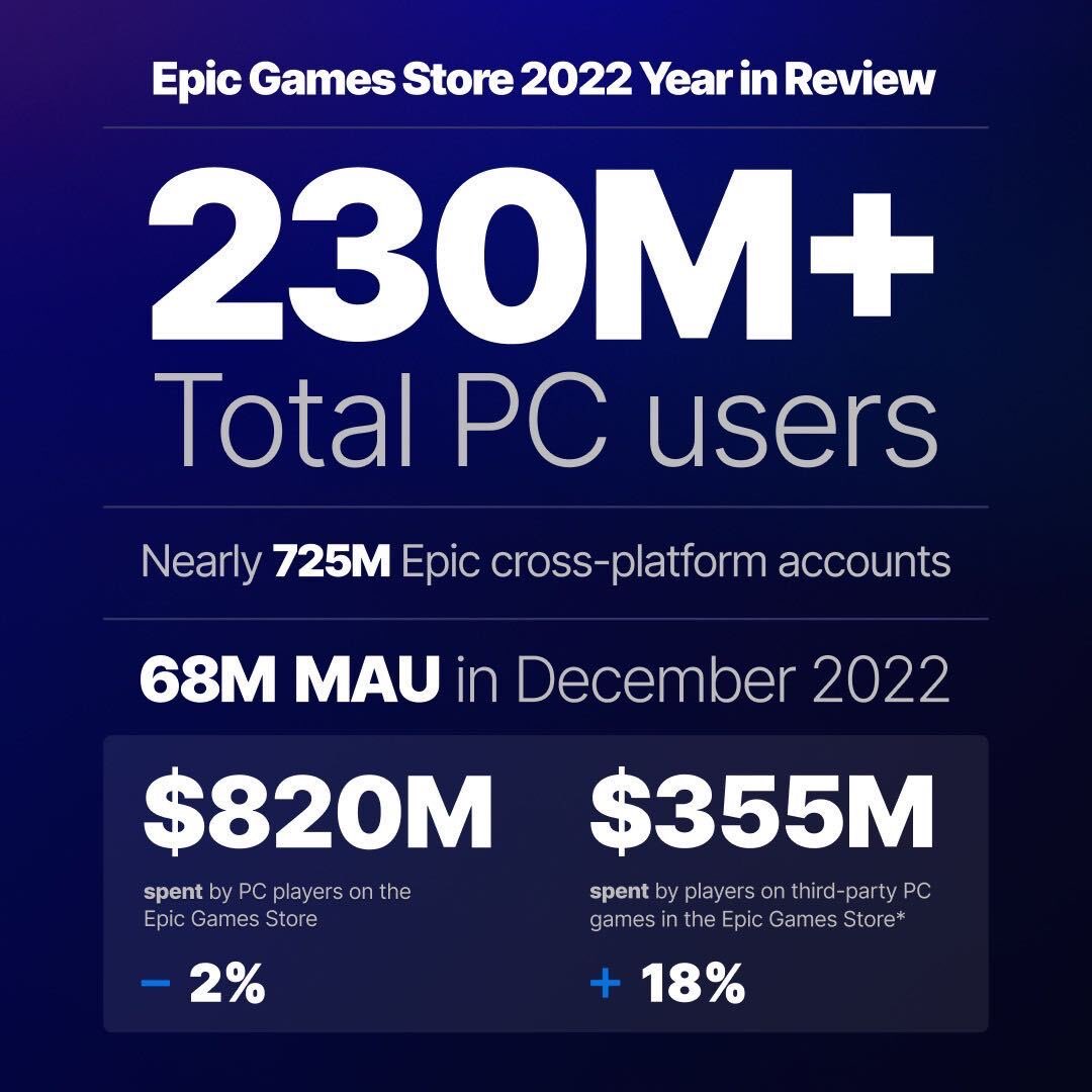 Análise do ano de 2022 da Epic Games Store - Epic Games Store