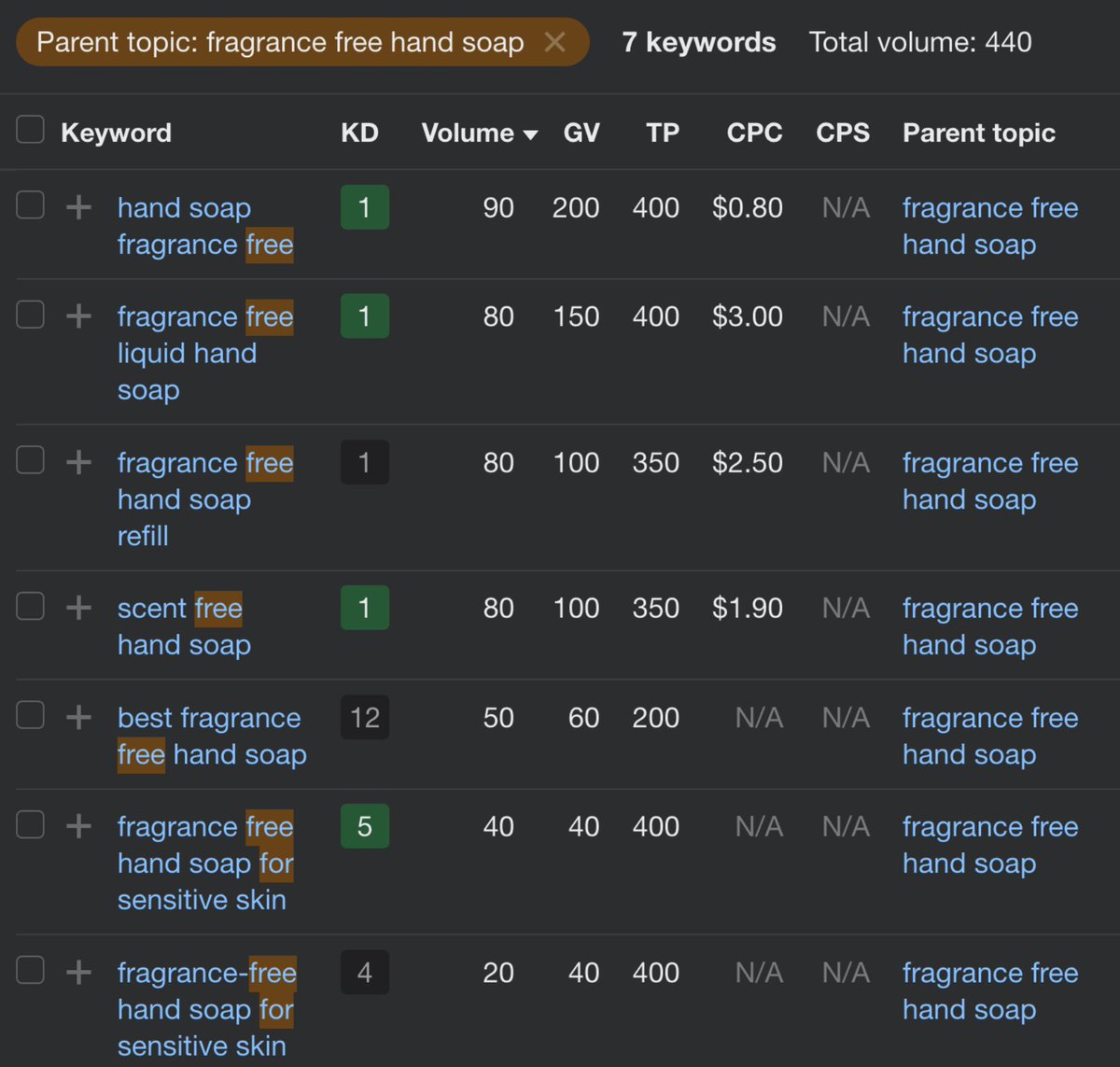 8 most important types of keywords for SEO (and how to find them!) 🔑