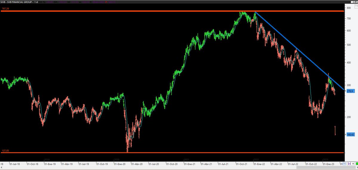 CostaTejedor's tweet image. Nos quedamos de algunas que cotizan aquí en nuestro mercado, pues nada aquí tenemos hoy una de servicios financieros americana #SVBFINANCIAL $SIVB hoy bajando cerca del 40% y la carrera que lleva es de vuelta clara, ida y vuelta