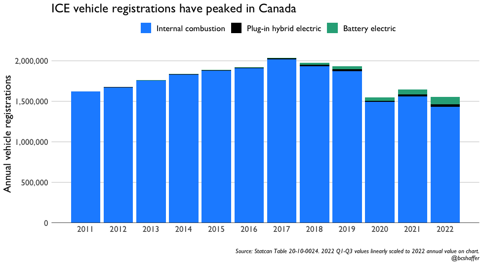 Replicating Colin's excellent chart with Canadian data. As goes the globe, so too does Canada 🇨🇦

2017 the peak of internal combustion engine vehicle sales in Canada.