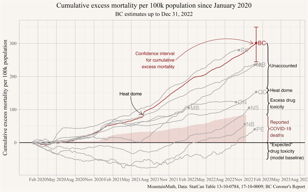 Excess mortality estimates up to the end 2022 got released today, here is the obligatory updated graph.