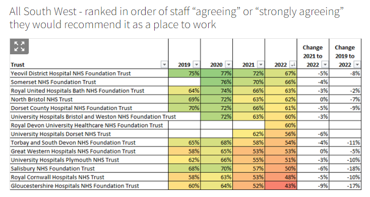 ncarding's tweet photo. NEW: Which NHS trusts in the South West get the highest recommendations from staff as a place to work?

Not surprised to see the Somerset trusts top the list, but big fall for @gloshospitals which is among the lowest five in England.  

More on the NHS Staff Survey on @HSJnews. https://t.co/MhZ1fqjQot