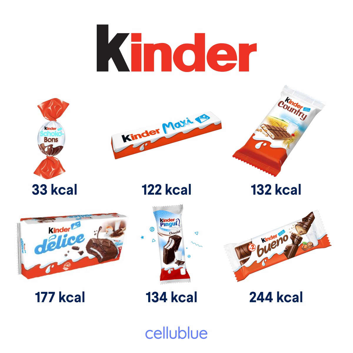 Pour info, dans la gamme des kinder se sont les  Kinder Bueno les plus caloriques  😱