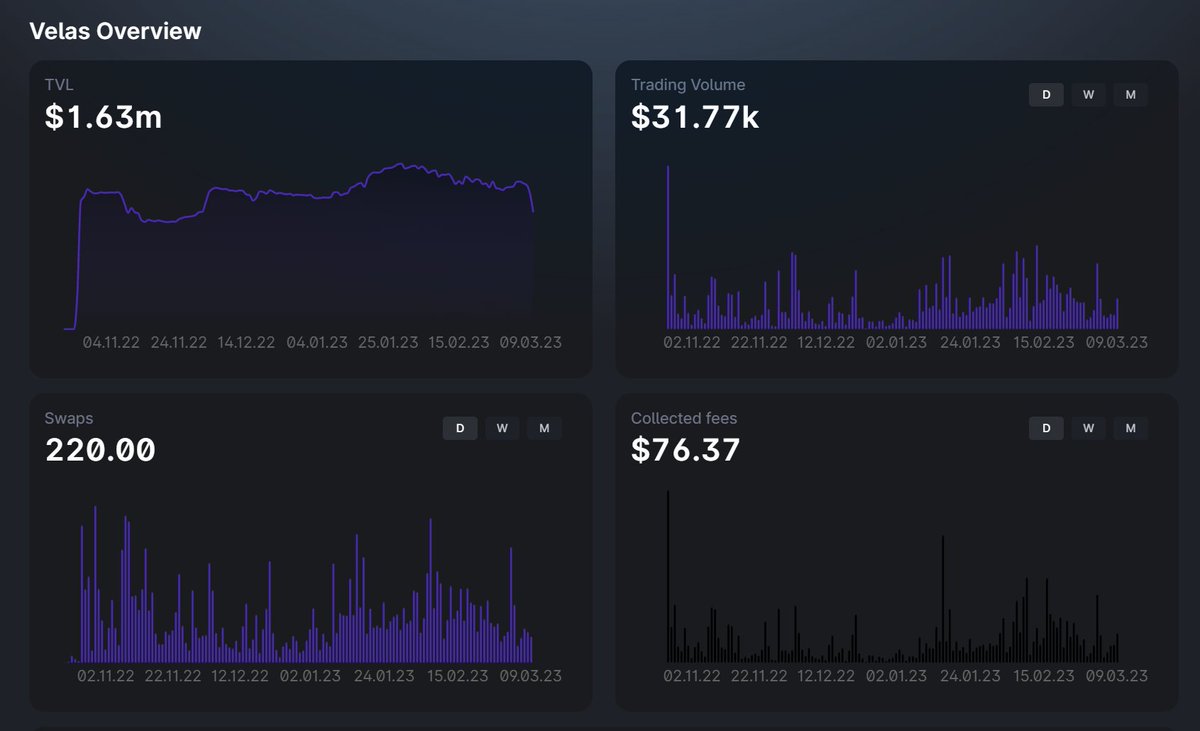 On the Analytics page of Wavelength, you can track the price changes, 24H Volume, and TVL of tokens supported by Wavelength.

Also you can add your favorite tokens to your watchlist for easy access!
https://t.co/qhEMtJmkJl

$WAVE $VLX $USDC $AVAX $ETH $MATIC $USDT $BUSD $BTC $BNB 
