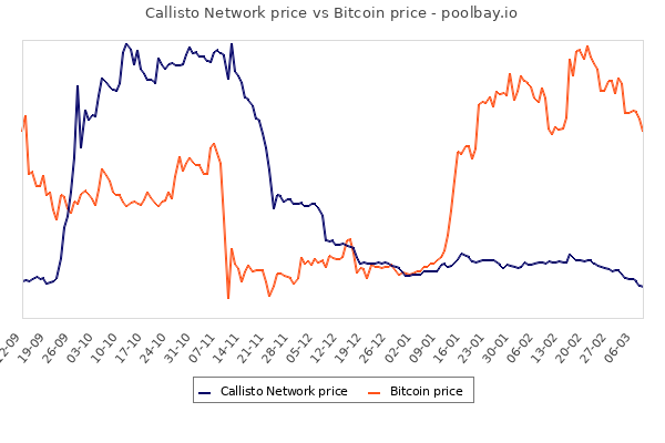 _poolbay_io's tweet photo. Callisto Network price vs Bitcoin price
Details : https://t.co/Mu7yY9ugek
#CallistoSupport $CLO #Mining https://t.co/eWfUpBNlkR