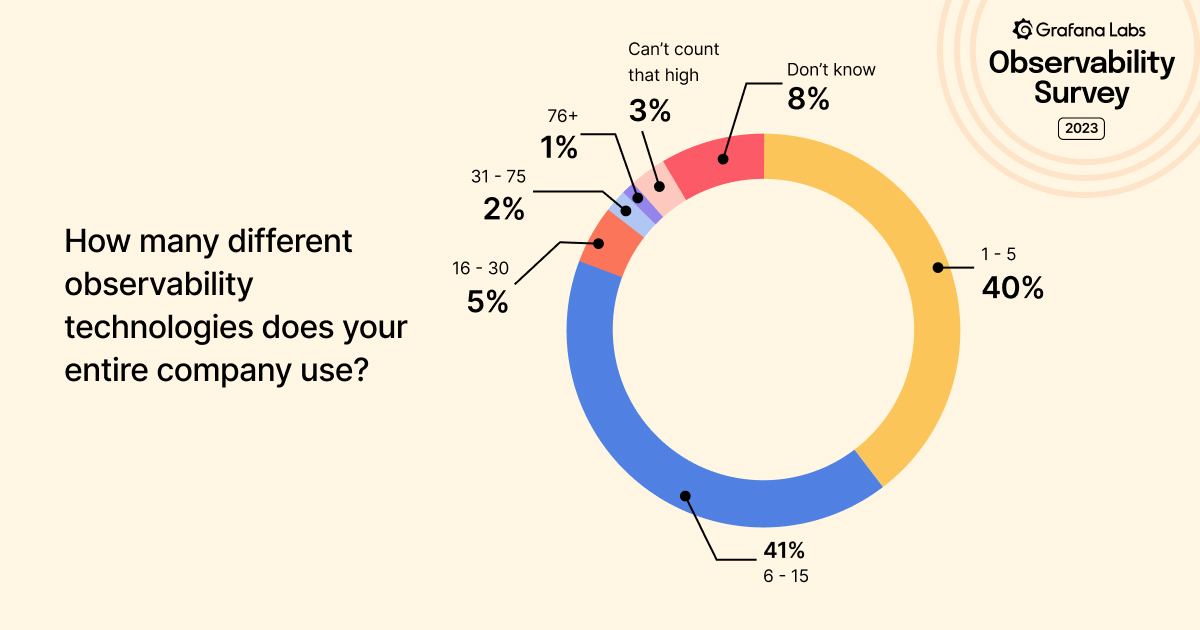 How many observability tools is your organization using? According to respondents to the Grafana Labs Observability Survey 2023, 11% of organizations are using 16 or more different tools! 
grafana.com/observability-…