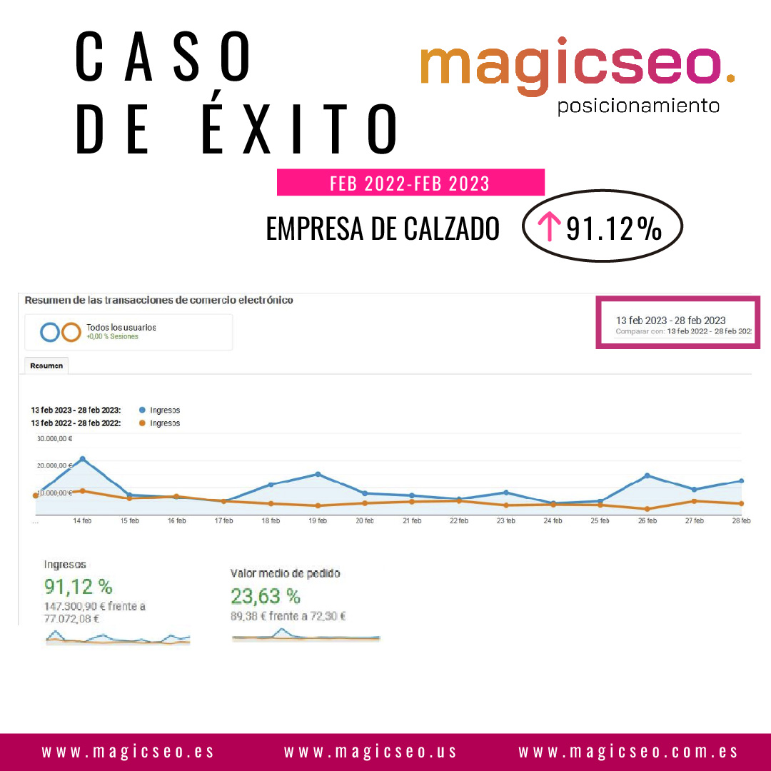 En esta #gráfica vemos el aumento de ventas de uno de nuestros #clientes en el periodo del 13 al 28 de febrero de 2022 (no tenían nuestro servicio) y las comparamos con el mismo periodo, pero de 2023, cuando ya cuentan con nuestro #servicio.