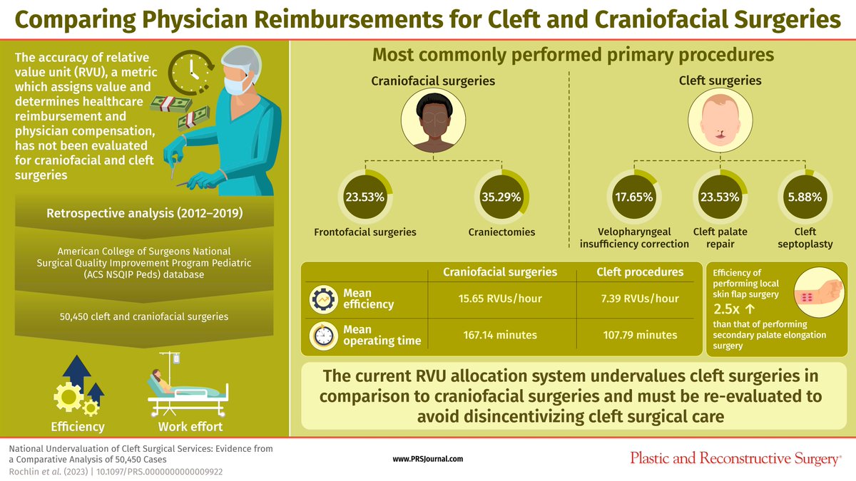 Plastic and Reconstructive Surgery (@prsjournal) on Twitter photo This <a href="/prsjournal/">Plastic and Reconstructive Surgery</a> study showed that the relative #value unit allocation system needs to be re-evaluated to avoid disincentivizing #cleftsurgical #care.
Find out more: bit.ly/CleftSurgicalSā¦
#RVU #RelativeValueUnit #CraniofacialSurgery #CleftSurgery #RVU #CPT This <a href="/prsjournal/">Plastic and Reconstructive Surgery</a> study showed that the relative #value unit allocation system needs to be re-evaluated to avoid disincentivizing #cleftsurgical #care.
Find out more: bit.ly/CleftSurgicalSā¦
#RVU #RelativeValueUnit #CraniofacialSurgery #CleftSurgery #RVU #CPT