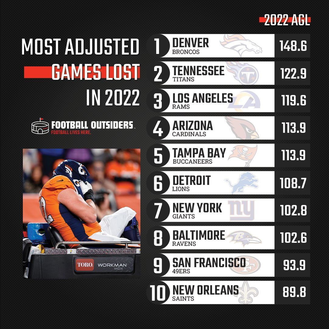 Football Outsiders on Twitter "The NFL teams with the most Adjusted