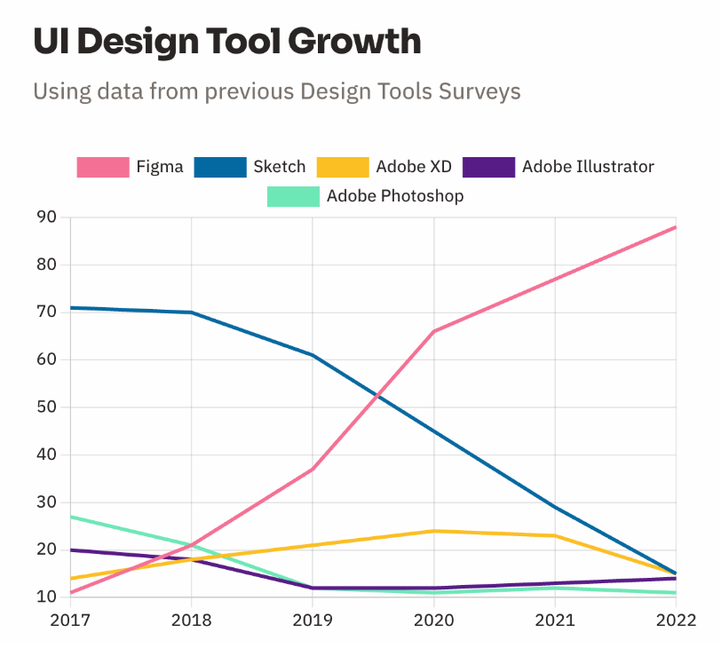 'Why would Adobe buy Figma for $20B?' I have heard most designers I know move over to Figma. However, until I saw this graph I was surprised why Adobe would pay ~12% of its market cap for a purchase. Especially that they built a competitor: Adobe XD. How competition went: