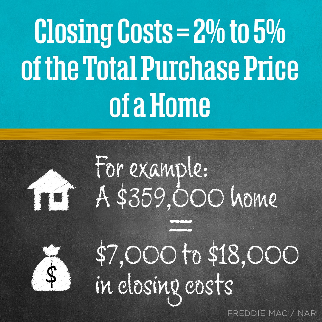If you’re looking to buy a home, make sure closing costs are factored into your budget. Did you know there are great programs available offering down payment assistance? Call me to get started with your home buying journey.  -Danna Curtis, Baird & Warner 847.344.3338 #thursdaytip