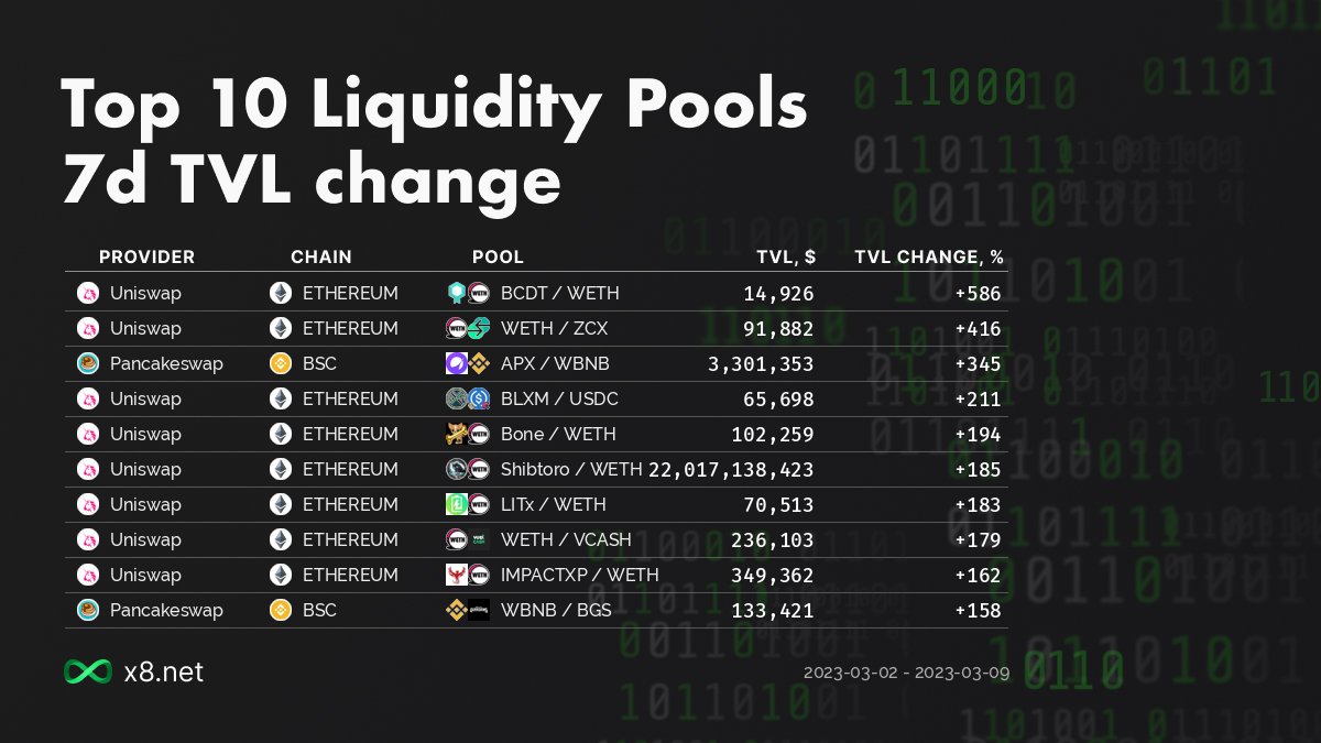 x8network's tweet image. #uniswap #PancakeSwap #Ethereum #BSC $BCDT $WETH $ZCX $APX $WBNB $BLXM $USDC $Bone $Shibtoro $LITx $VCASH $IMPACTXP $BGS