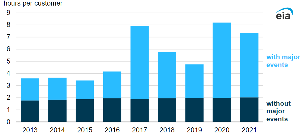 JAG_CAPM's tweet photo. Read our latest JAG Team Insights "An Electric Opportunity: Grid Reliability" here: https://t.co/CbhmXcvRU2
#gridreliability #grid #gridmodernization #electricity #energy https://t.co/sAUVjuvxAP