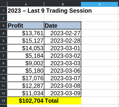 HDT_HQ's tweet image. $102,704 from last 9 trading session.
We're raking up profits in the Elite Trader Room. ๐ฏ๐ฏ๐ฏ
#trading #investing #stocks #futures #silver #gold #eminis #wsb #wallstreetbets