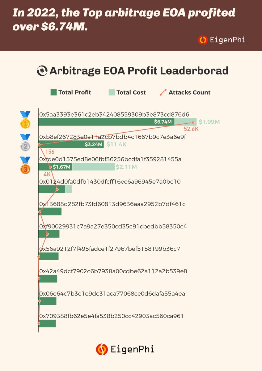 EigenPhi's tweet image. For example, wonder which EOAs made the most profits? Check out these top 3 #flashboy of #Crypto. 
The🥇 profited $6.74M. 2nd: #3.24M. 3rd: 1.67M. But the 2nd only used UNBELIEVABLE 156 arbs with $11.4K cost. 🤯