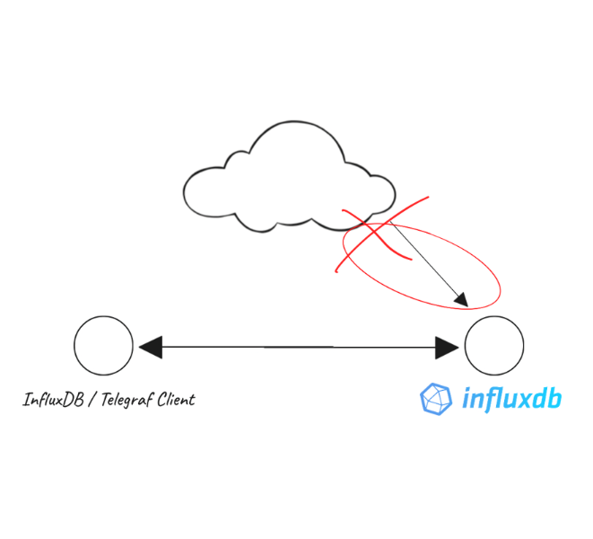 How virtual adjacency can keep your <a href="/InfluxDB/">InfluxData</a> database private and protected from the public internet, while still allowing remote clients to connect to it:

#InfluxDB #timeseries
ockam.io/blog/connect_p…