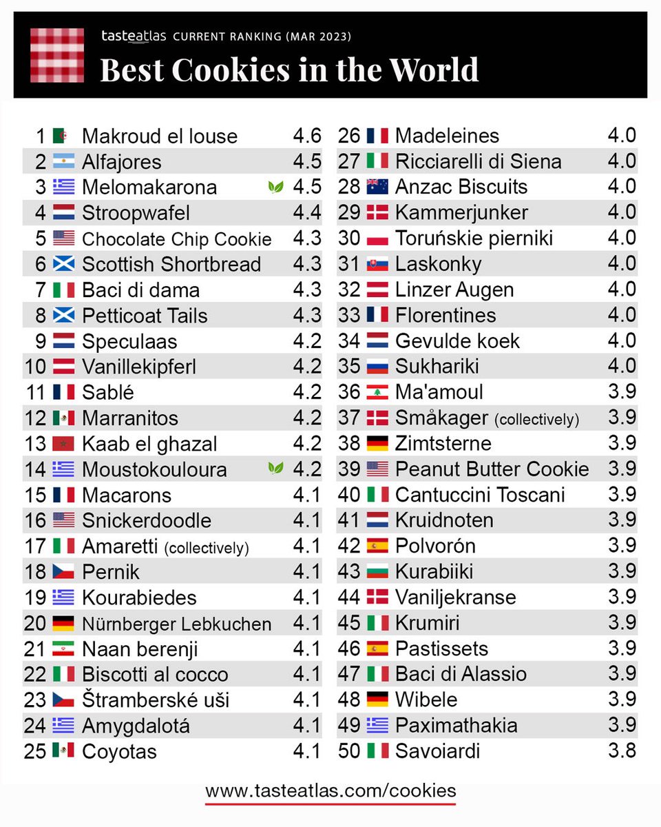 TasteAtlas on Twitter: "The complete top 100 countdown: http